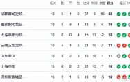 开云-国安旧将反戈一击！京沪战有望首发，海港或全华班，再输进降级区
